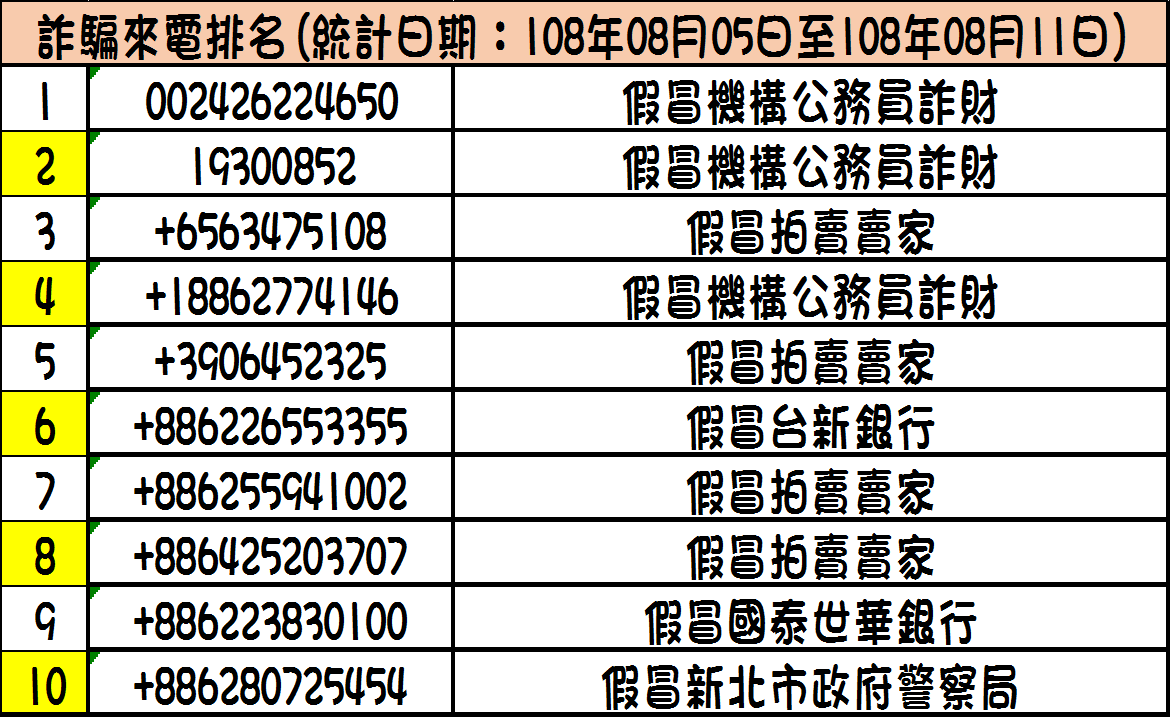 詐騙來電排名:108年08月05日至108年08月11日圖片