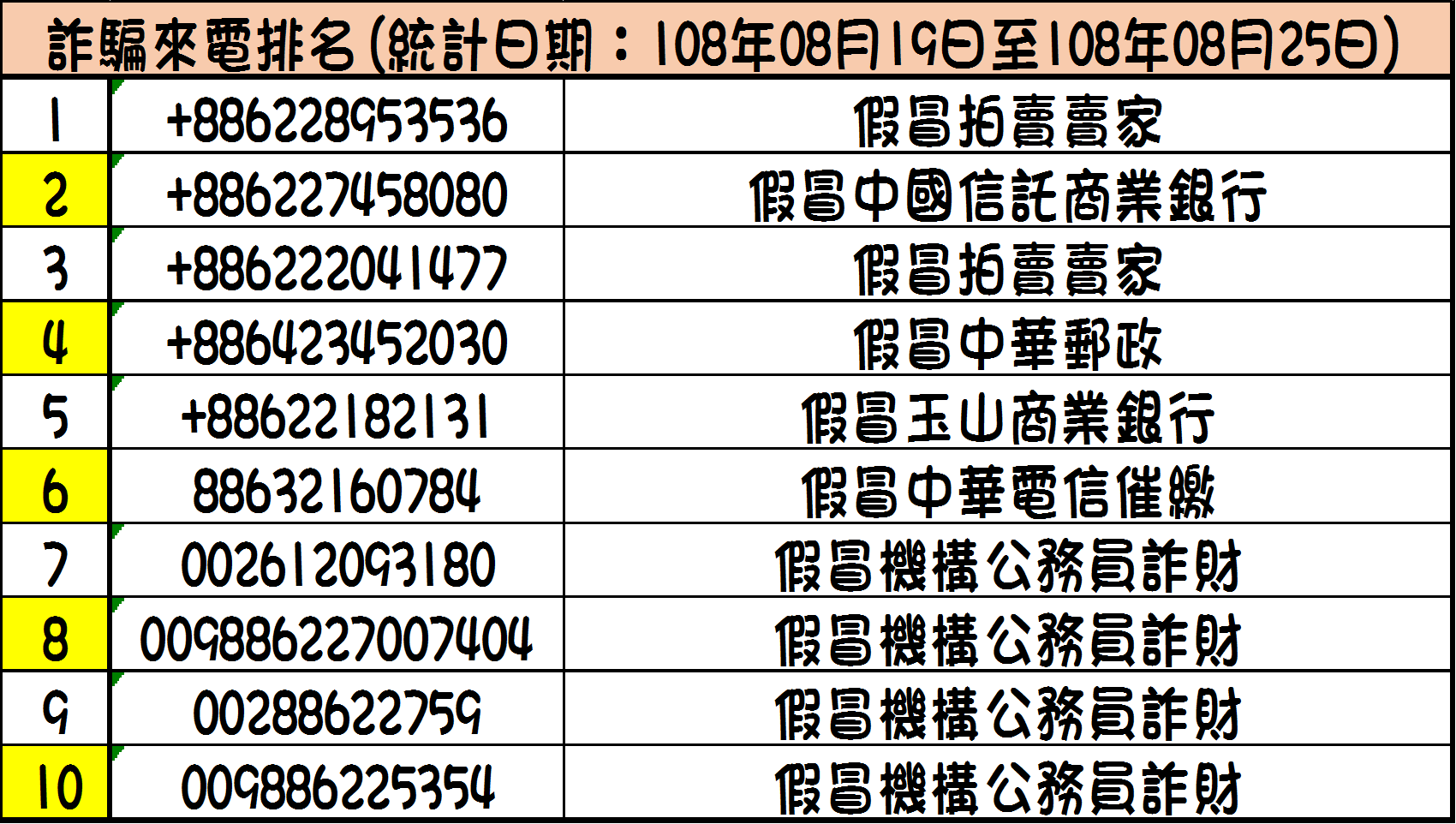 詐騙來電排名: 108年08月19日至108年08月25日圖片