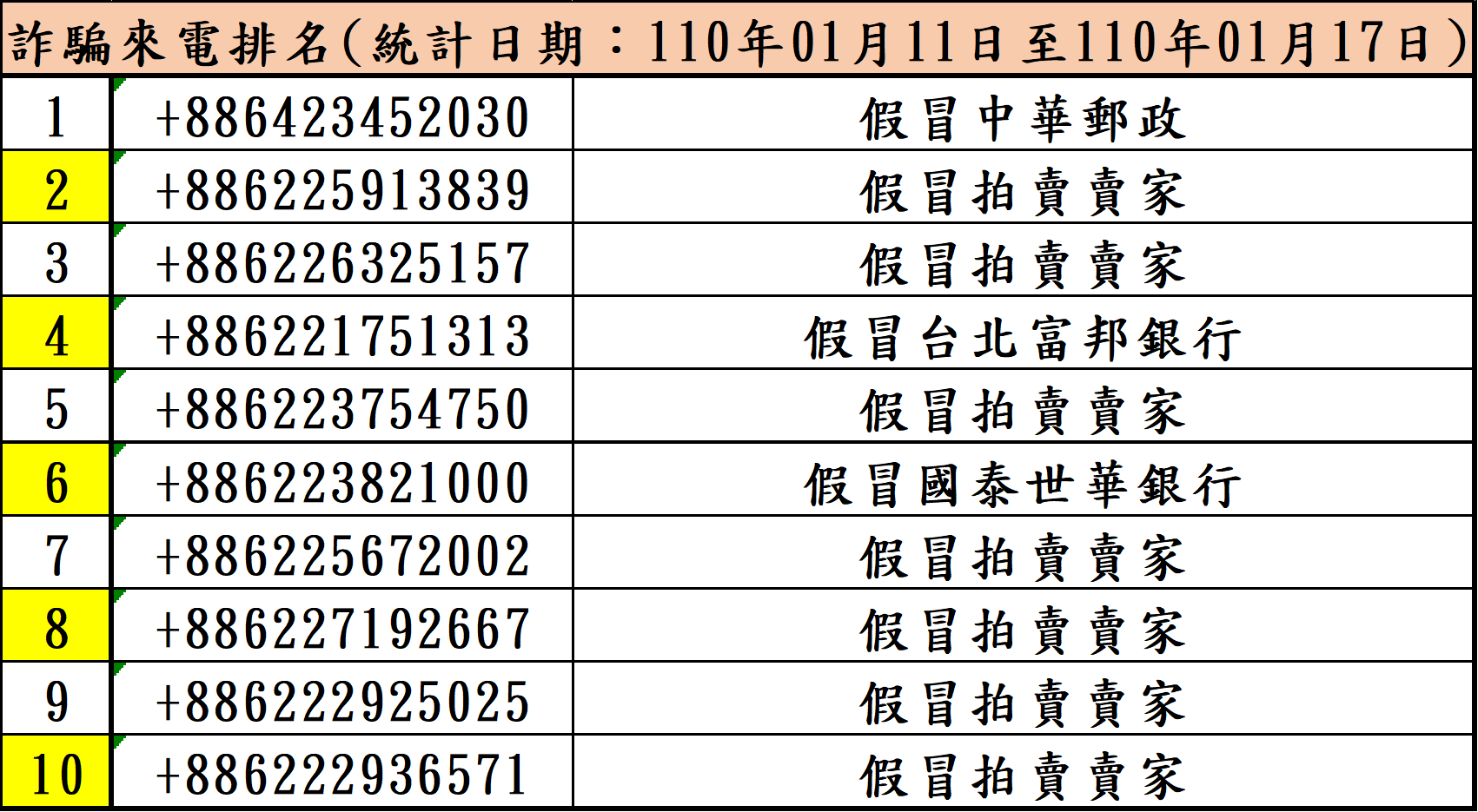 165詐騙來電排名(110年1月11日至110年01月17日)
