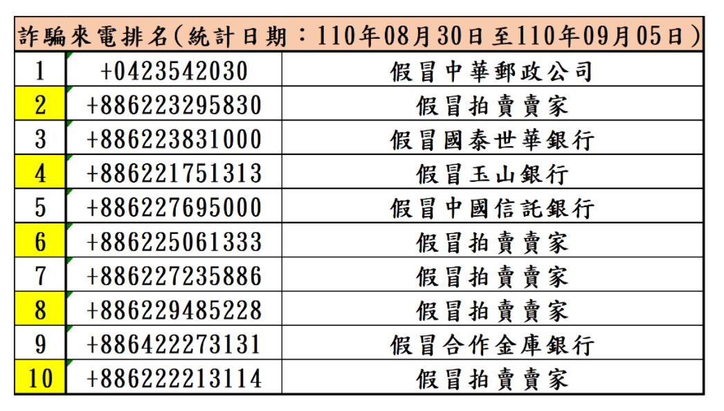 詐騙來電排行