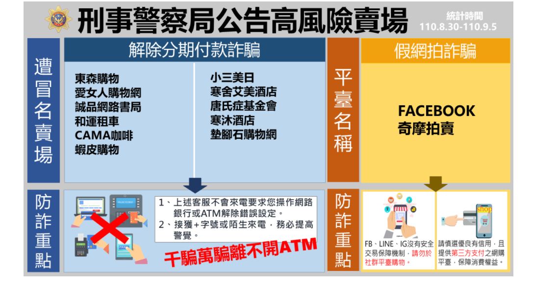 刑事警察局公告高風險賣場