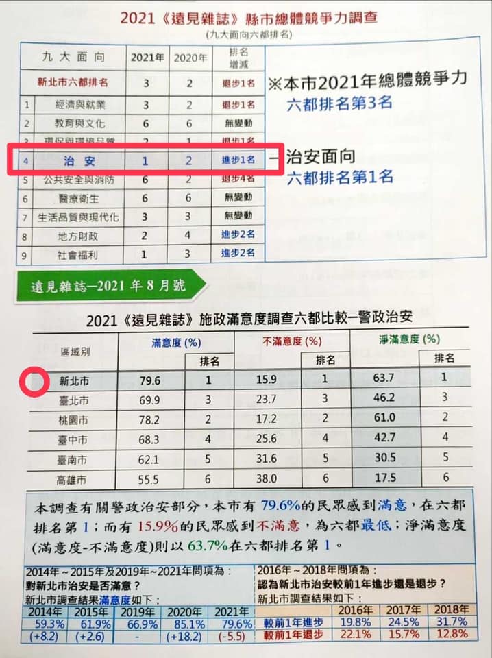 最新消息-新北市六都第一名