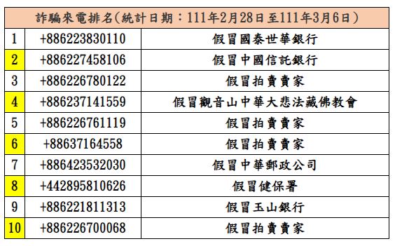 詐騙來電排名 111年02月28日至111年03月06日