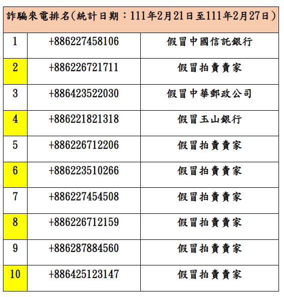 詐騙來電排名 111年02月21日至111年02月27日