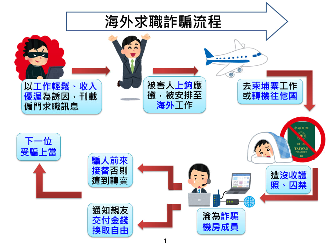 海外求職詐騙流程