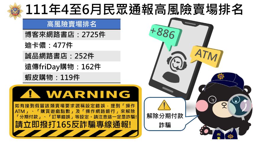 公布111年第2季解除分期付款詐騙高風險賣場前五名