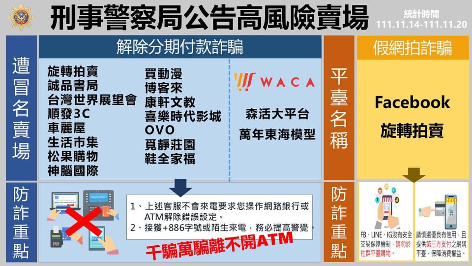 165反詐騙諮詢專線公布111/11/14-111/11/20民眾通報高風險賣場(平臺）