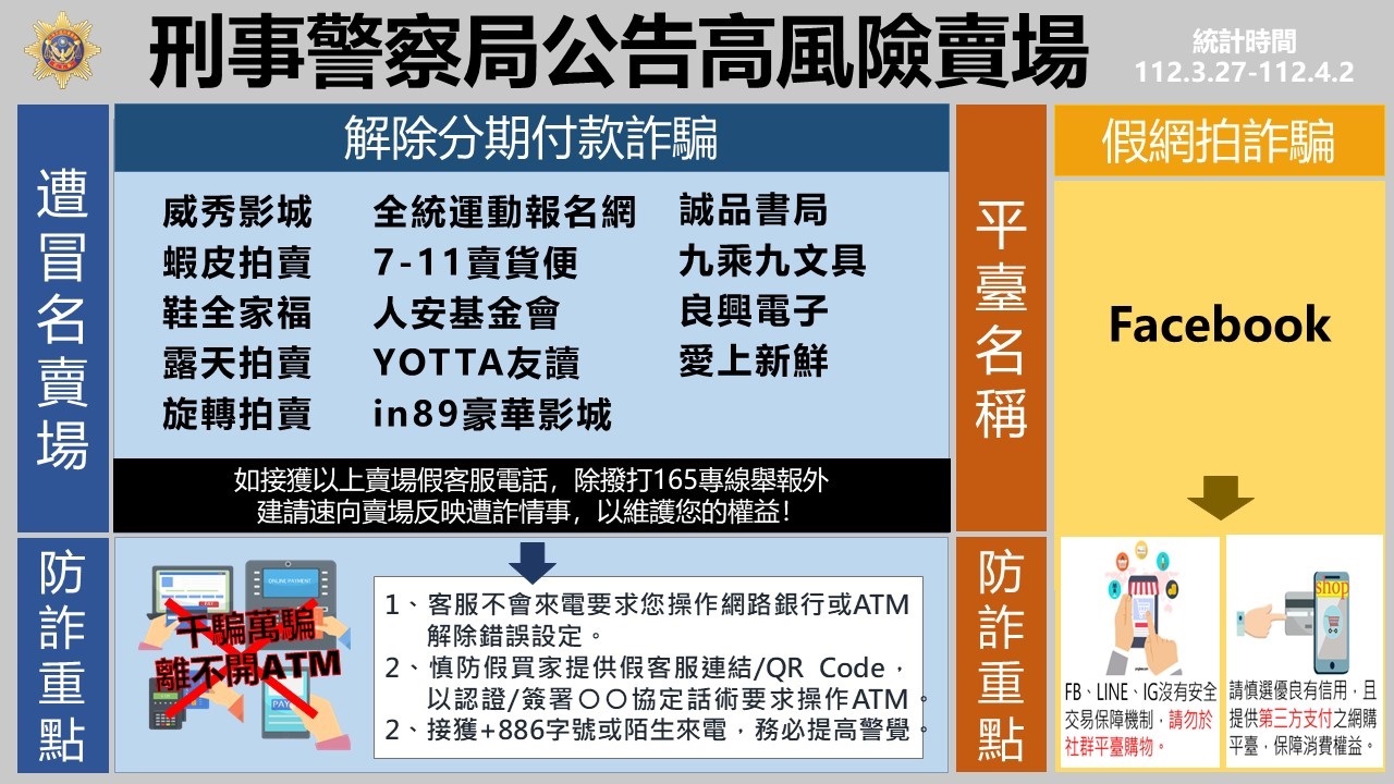 165反詐騙諮詢專線公布112/3/27-112/4/2民眾通報高風險賣場(平臺)